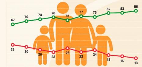 Опубликована официальная статистика о семьях белорусов
